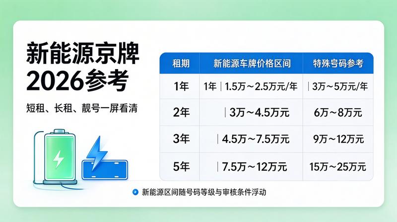 新能源京牌指标优势分析